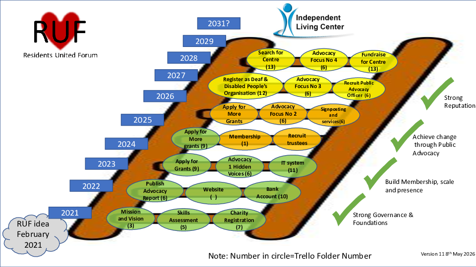 RUF 10 year strategic Plan (Ladder) 2026