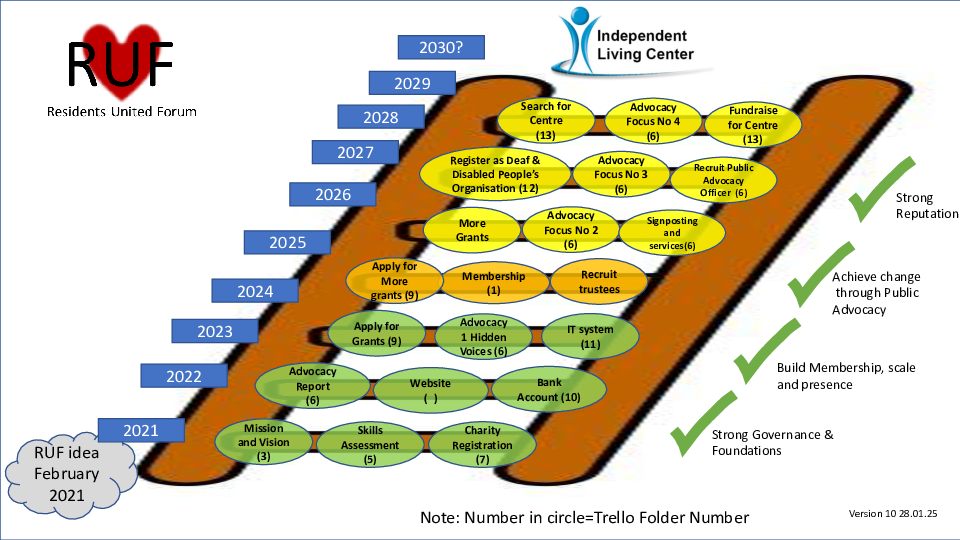 RUF 10 year plan presented in the format of a ladder where each rung of the ladder represents a year in the plan